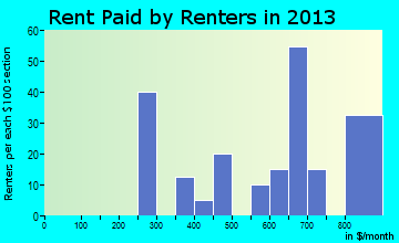 Splendora rent paid by renters for apartments graph