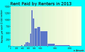 Spring rent paid by renters for apartments graph