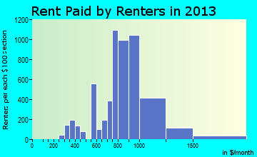Stafford rent paid by renters for apartments graph