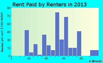 Stockdale rent paid by renters for apartments graph