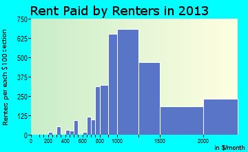 Sugar Land rent paid by renters for apartments graph