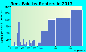 Thousand Oaks rent paid by renters for apartments graph