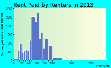 Temple rent paid by renters for apartments graph