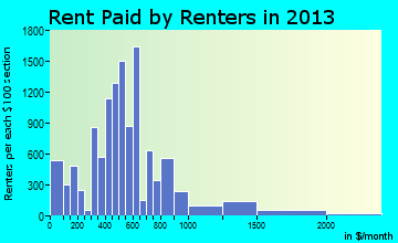 Texarkana rent paid by renters for apartments graph