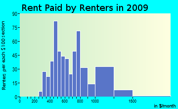 Tierra Buena rent paid by renters for apartments graph