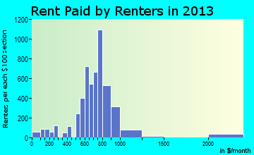 Tomball rent paid by renters for apartments graph