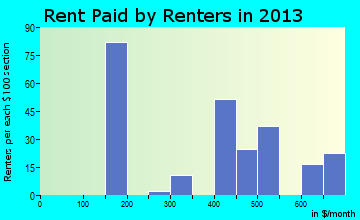 Tom Bean rent paid by renters for apartments graph