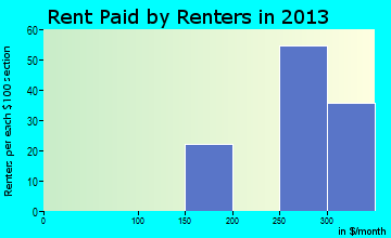 Tornillo rent paid by renters for apartments graph