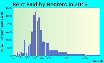 Tyler rent paid by renters for apartments graph