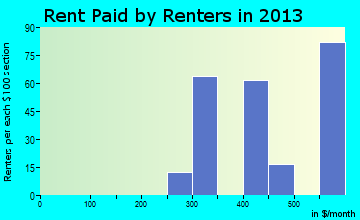 Val Verde Park rent paid by renters for apartments graph
