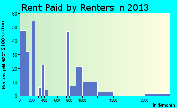 Venus rent paid by renters for apartments graph