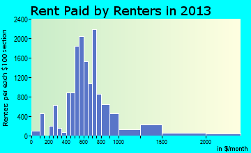 Victoria rent paid by renters for apartments graph