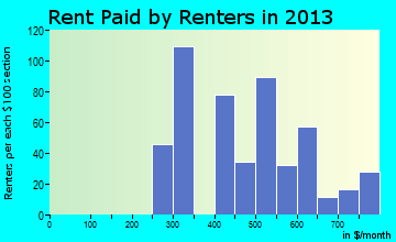Waskom rent paid by renters for apartments graph