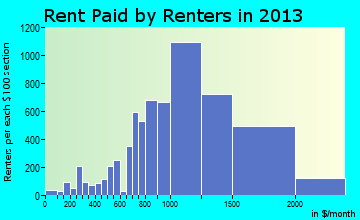Tracy rent paid by renters for apartments graph