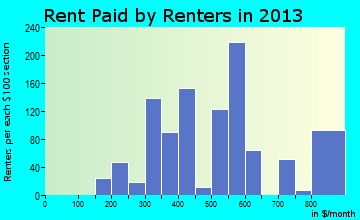 West Orange rent paid by renters for apartments graph