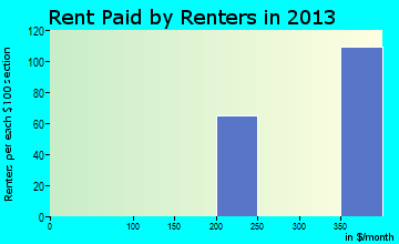 West Sharyland rent paid by renters for apartments graph