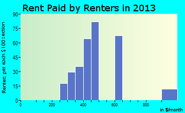 Wheeler rent paid by renters for apartments graph