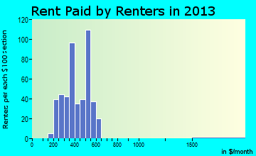 Tulelake rent paid by renters for apartments graph