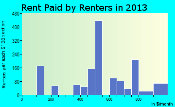 Willis rent paid by renters for apartments graph