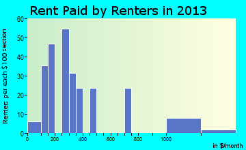Wink rent paid by renters for apartments graph