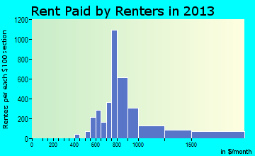 Wylie rent paid by renters for apartments graph