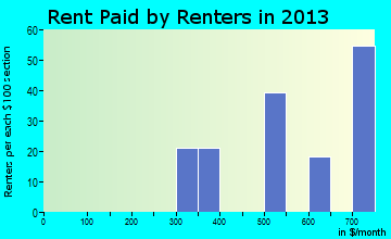 Spring City rent paid by renters for apartments graph