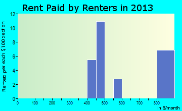 Vernon rent paid by renters for apartments graph