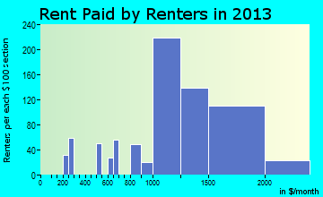 Twin Lakes rent paid by renters for apartments graph