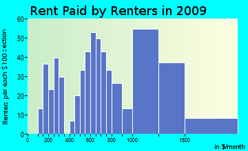 Bingham rent paid by renters for apartments graph