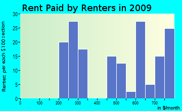Beryl-Newcastle rent paid by renters for apartments graph
