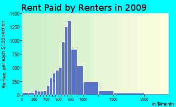 South Davis rent paid by renters for apartments graph