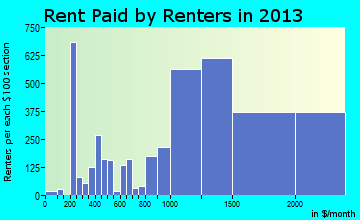 Union City rent paid by renters for apartments graph