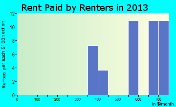 Altamont rent paid by renters for apartments graph
