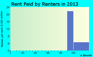 Upper Lake rent paid by renters for apartments graph
