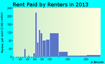 Clinton rent paid by renters for apartments graph