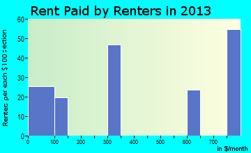 Fort Duchesne rent paid by renters for apartments graph