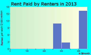 Koosharem rent paid by renters for apartments graph