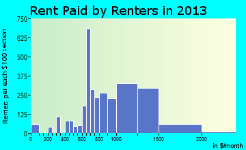 Lehi rent paid by renters for apartments graph