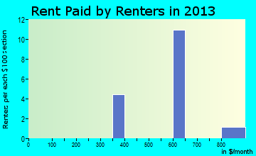 Lyman rent paid by renters for apartments graph