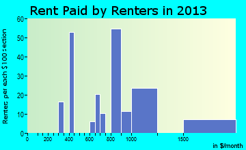 Mapleton rent paid by renters for apartments graph