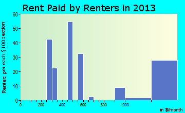 Nibley rent paid by renters for apartments graph