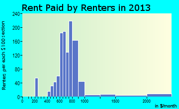 North Logan rent paid by renters for apartments graph