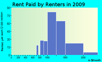 Vincent rent paid by renters for apartments graph