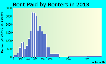Ogden rent paid by renters for apartments graph