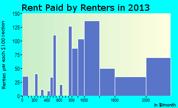 Park City rent paid by renters for apartments graph