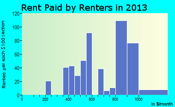 Providence rent paid by renters for apartments graph