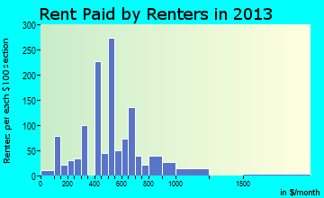Richfield rent paid by renters for apartments graph