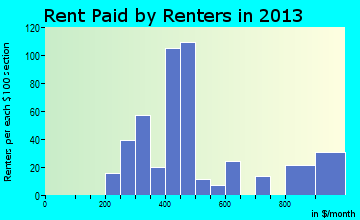 Salina rent paid by renters for apartments graph