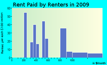 Graniteville-East Barre rent paid by renters for apartments graph