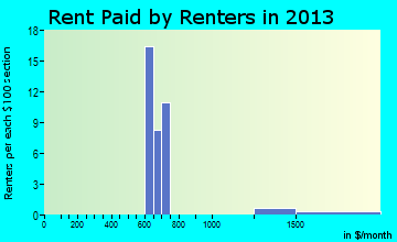 Hyde Park rent paid by renters for apartments graph